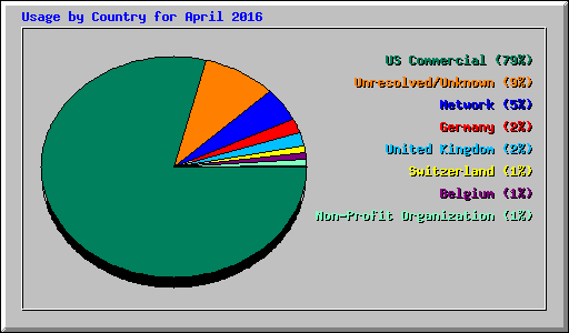 Usage by Country for April 2016