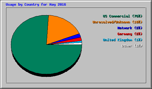Usage by Country for May 2016
