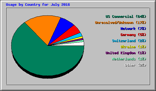 Usage by Country for July 2016
