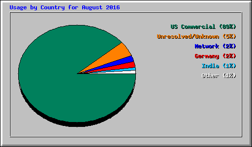 Usage by Country for August 2016