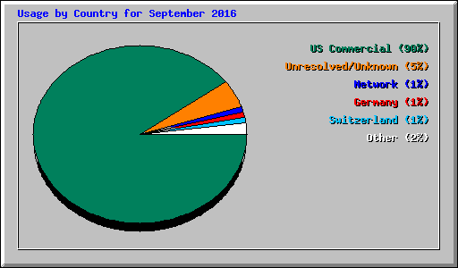 Usage by Country for September 2016