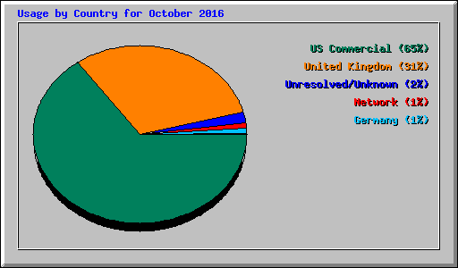 Usage by Country for October 2016