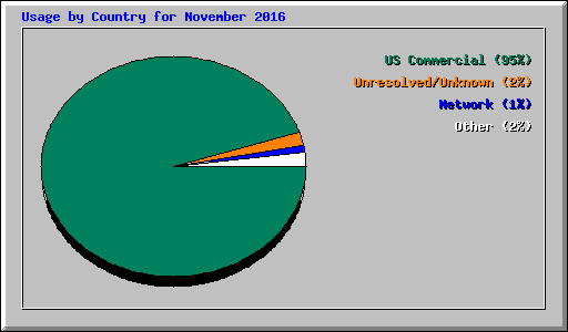 Usage by Country for November 2016