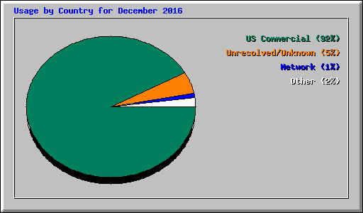 Usage by Country for December 2016