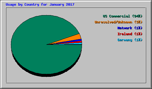 Usage by Country for January 2017