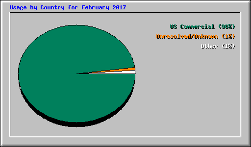 Usage by Country for February 2017
