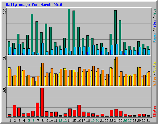 Daily usage for March 2016