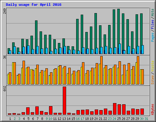 Daily usage for April 2016