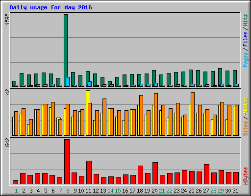 Daily usage for May 2016