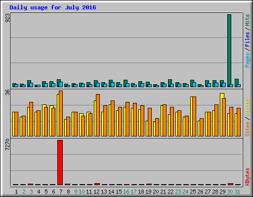 Daily usage for July 2016