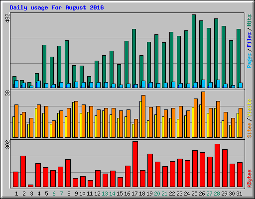 Daily usage for August 2016