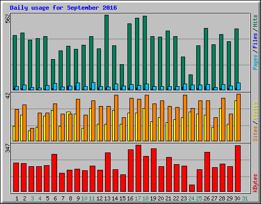 Daily usage for September 2016