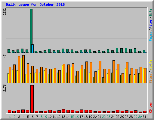 Daily usage for October 2016