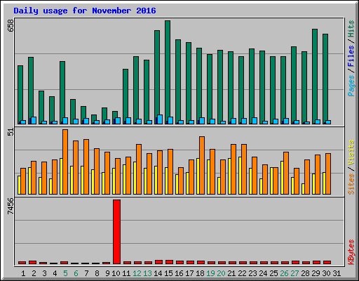 Daily usage for November 2016