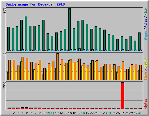 Daily usage for December 2016