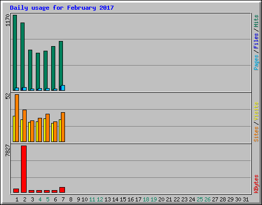Daily usage for February 2017