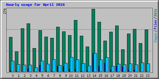 Hourly usage for April 2016