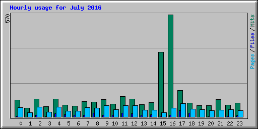 Hourly usage for July 2016