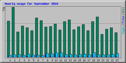 Hourly usage for September 2016