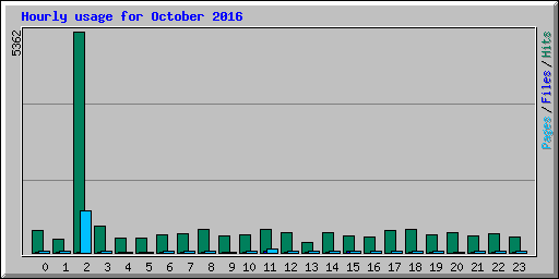 Hourly usage for October 2016