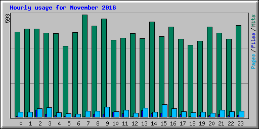 Hourly usage for November 2016