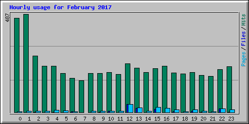 Hourly usage for February 2017