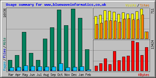 Usage summary for www.bluewaveinformatics.co.uk