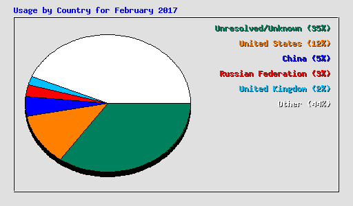 Usage by Country for February 2017