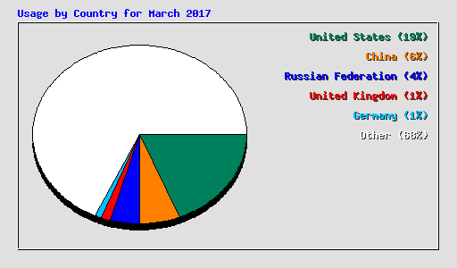 Usage by Country for March 2017