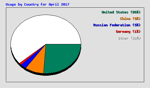 Usage by Country for April 2017
