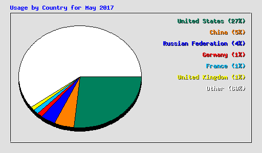 Usage by Country for May 2017