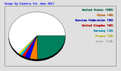 Usage by Country for June 2017