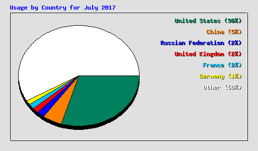 Usage by Country for July 2017