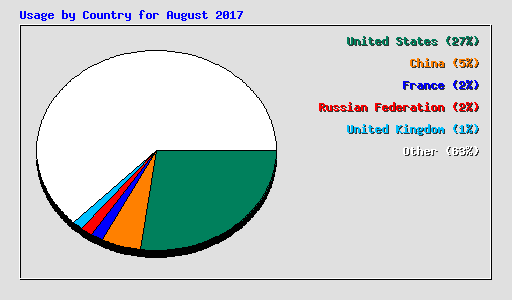 Usage by Country for August 2017