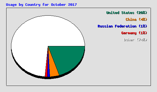Usage by Country for October 2017