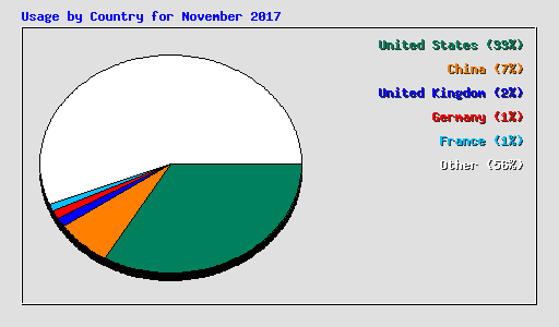 Usage by Country for November 2017