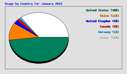 Usage by Country for January 2018