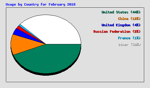 Usage by Country for February 2018