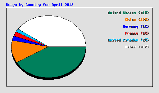 Usage by Country for April 2018