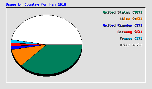 Usage by Country for May 2018