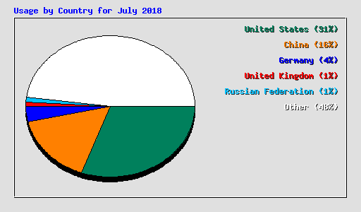 Usage by Country for July 2018