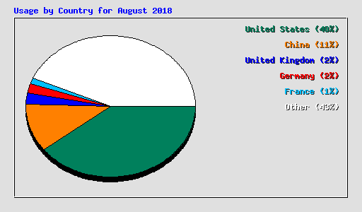 Usage by Country for August 2018