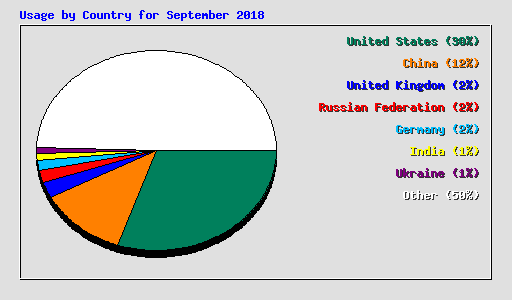 Usage by Country for September 2018