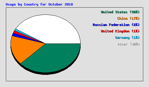 Usage by Country for October 2018
