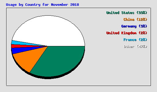 Usage by Country for November 2018