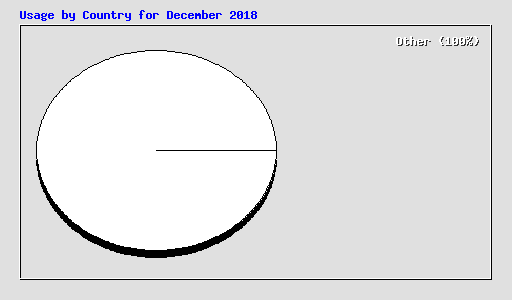 Usage by Country for December 2018
