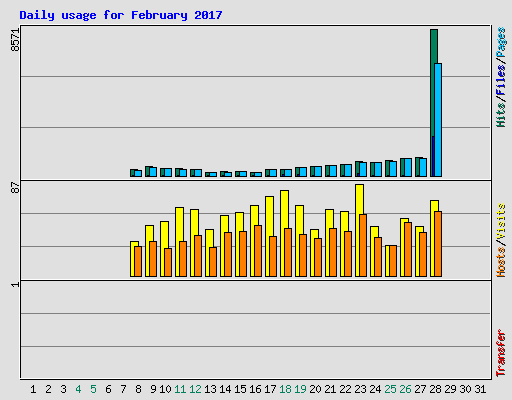 Daily usage for February 2017