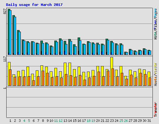 Daily usage for March 2017
