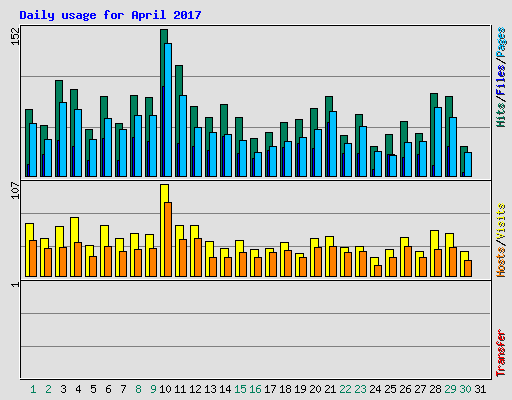 Daily usage for April 2017