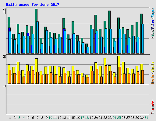 Daily usage for June 2017